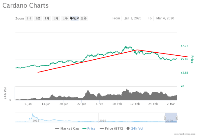 仮想通貨カルダノのチャート画像