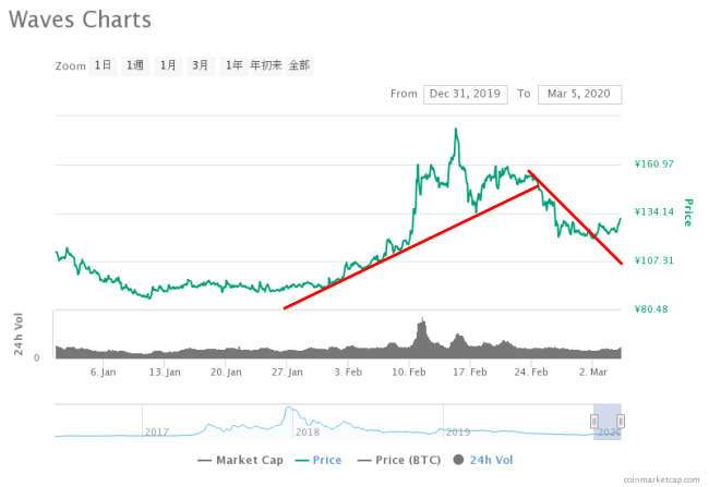 仮想通貨ウェーブスのチャート画像