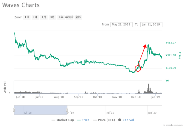 仮想通貨ウェーブスのチャート画像