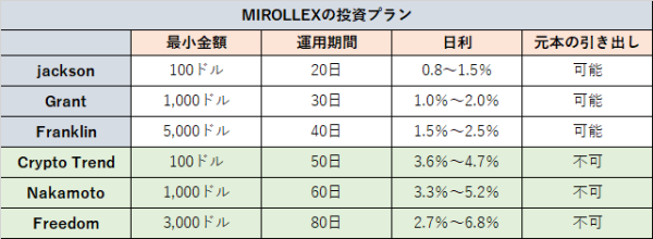 mirollexの投資プラン